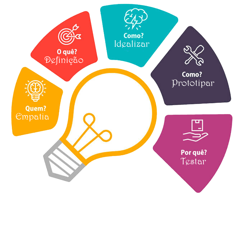 Palestra Design Thinking